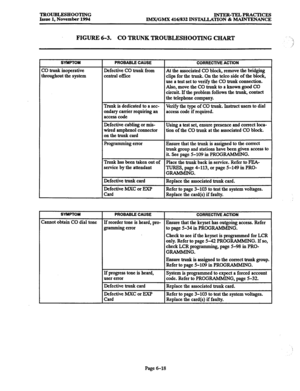 Page 631TROUBLESHOOTING 
Issue 1, November 1994 INTER-TELPRA(zTKxs lMX/GMX 416/832 INSTALLATION & MAINTENANCE 
FIGURE 6-3. CO TRUNK TROUBLESHOOTING CHART _ . 
.: 
// 
SYMPTOM 
ZO trnnk inoperative 
hroughout the system 
SYMPTOM 
Cannot obtain CO dial tone 
PROBABLE CAUSE 
Defective CO trunk from 
central office 
Iiunk is dedicated to a sec- 
ondary carrier requiring an 
access code 
Defective cabling or mis- 
wired amphenol connector 
on the trunk card 
Programming error 
Trunk has been taken out of 
service by...