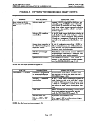 Page 632INTER-TELPRACTICES TROUBLE!SHOOTING 
lMX/GMX 416/832 INSTALLAl’ION & MAINTENANCE Issue 1, November 1994 
FIGURE 6-3. CO TRUNK TROUBLESHOOTING CHART (CONT’D) 
SYMPTOM 
Low volume on all CO 
runks; cannot break CO dial 
:one 
PROBABLE CAUSE 
Defective trunk card 
Defective CO trunk from 
central office 
Open or loose connection in 
the cable between the power 
supply and cardfile 
Defective power supply 
module(s) 
Hybrid balance mismatch 
NOTE: See also keyset problems on page 6-32. 
Defective CO trunk...