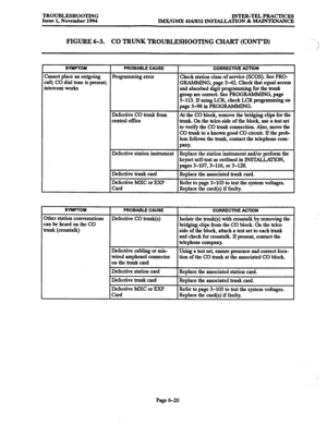 Page 633TR~U~~L~HOOTING INTER-TELPRACTICES 
Issue 1, November 1994 IMX/GMX 416/832 INSTALLATION & MAINTENANCE 
FIGURE 6-3. CO TRUNK TROUBLESHOOTING CHART (CONT’D) 
SYMPTOM PROBABLE CAUSE CORRECTIVE ACTION 
Zannot place an outgoing programming error Check station class of service (SCOS). See PRO- 
x11; CO dial tone is present; GRAMMING, page 5-42. Check that equal access 
ntercom works and absorbed digit programming for the trunk 
group are correct. See PRGGRAh4MING, page 
5-113. If using LCR, check LCR...