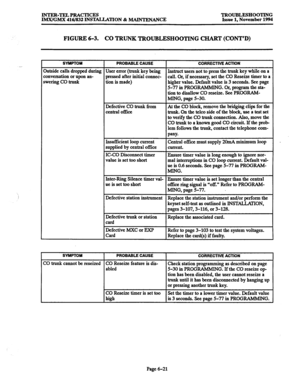 Page 634INTER-TELPFtACTICES TROUBLESHOOTING 
IMX/GMX 416/832 INSTALIATION % MAINTENANCE Issue 1, November 1994 
FIGURE 6-3. CO TRUNK TROUBLESHOOTING CHART (CONT’D) 
SYMPTOM 
Mside calls dropped during 
conversation or upon an- 
lwering CO trunk 
SYMPTOM 
CO trunk cannot be reseized 
PROBABLE CAUSE 
CORRECTIVE ACTION 
User error (trunk key being 
Instruct users not to press the trunk key while on a 
pressed after initial connec- 
call. Or, if necessary, set the CO Reseize timer to a 
tion is made) 
higher value....