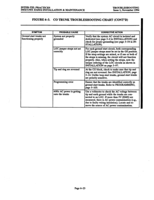 Page 636lNT.ER-TELPRAcTIcEs TROUBLESHOOTING 
IMX/GMX 416/832 INS’LALLATION & MAINTENANCE Issue 1. November 1994 
FIGURE 6-3. CO TRUNK TROUBLESHOOTING CHART (CONT’D) 
SYMPTOM 
3ound start trunks not 
5mctioning properly 
PROBABLE CAUSE 
System not properly 
grounded 
LGC jumper straps not set 
correct1 y 
Tip and ring are reversed 
Programming error 
6Ol-l~ AC power is getting 
onto the trunks 
CORRECTIVE ACTION 
Verify that the system AC circuit is isolated and 
dedicated (see page 34 in INSTALLATION) and 
check...