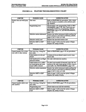 Page 637TROUBLESHOOTING INTER-TELPRACTICES Issue 1, November 1994 IMX/GMX 416/832 INSTALLATION & MAINTENANCE 
FIGURE 6-4. FEATURE TROUBLESHOOTING CHART -. 
‘ 
,/ 
SYMPTOM PROBABLE CAUSE CORRECTIVE ACTION 
Feature does not work prop User error Refer to PEMURES for procedures. Also, ensnre 
trly that the feature is available on the software pack- 
age installed. 
Programming error Check feature code programming. 
Refer to PRO- 
GRAMMING, page 5-58. Also, check user-pro- 
grammable feature key programming. Refer to...