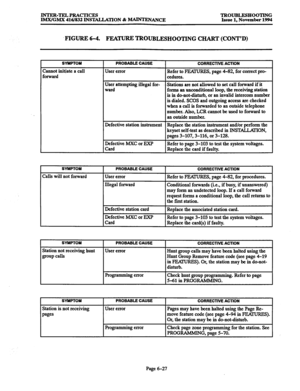 Page 640INTER-TELPRACTICES TROUBLESHOOTING 
IMX/GMX 416/832 INSTALLATION & -ANCE Issue 1, November 1994 
FIGURE 6-4. FEATURE TROUBLESHOOTING CHART (CONT’D) 
SYMPTOM 
Zamrot initiate a call 
Torward 
PROBABLE CAUSE 
CORRECTIVE ACTION 
User error 
Refer to m, page 4-82, for correct pro- 
cedures. 
User attempting illegal for- Stations are not allowed to set call forward if it 
ward 
forms an unconditional loop, the receiving station 
is in do-not-disturb, or an invalid intercom number 
is dialed. SCOS and outgoing...