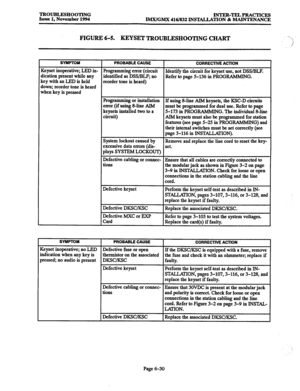 Page 643TROUBLESHOOTING 
Issue 1, November 1994 INTER-TELPRACTICES 
IMX/GMX 416/832 INSTALLATION & MAINTENANCE 
FIGURE 6-5. 
KEYSET TROUBLESHOOTING CHART ‘? 
/’ 
SYMPTOM PROBABLE CAUSE 
Keyset inoperative; LED in- 
lication present while any 
cey with an LED is held 
lown; reorder tone is heard 
uhen key is pressed Programming error (circuit 
identified as DSS/BLF; no 
reorder tone is heard) 
SYMPTOM 
Keyset inoperative; no LED 
indication when any key is 
pressed; no audio is present Programming or installation...