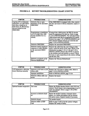 Page 644INTER-TELPRACTICES TROUBLESHOOTING 
IMX/GMX 416/832 INSTALLATION & MAINTRNANCE Issue 1, November 1994 
FIGURE 6-5. KEYSET TROUBLESHOOTING CHART (CONT’D) 
4 group of 8 or 16 keysets 
ion when a trunk key is 
leld down; all affected key- 
;ets are located on one 
DKWKSC I 
Programming or installation 
1 err& (if us& 8-line AJM 
1 keysets instailed two to a 
circuit) 
Defective DKSC/KSC! 
I 
Defective receptacle on the 
Telecom Motherboard 
CORRECTIVE ACTION 
If 
the DKSC/K!X is equipped with a fuse, remove...