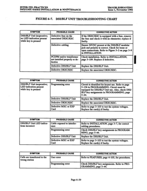 Page 652INTER-TELPRACTICES TROUBLE!%IOOTING 
IMx/GMX 416/832 INSTALLATION & -ANCE Issue 1, November 1994 
FIGURE 6-7. 
DSS/BLF UNIT TROUBLESHOOTING CH.ART 
SYMPTOM PROBABLE CAUSE CORRECTIVE ACTION 
DWBLF Unit inoperative; Defective fuse on the 
lo LED indication present If the DKSC/KSC is equipped with a fuse, remove 
associated DKSC/KSC 
while key is pressed the fuse and check it with an ohmmeter; replace if 
faulty. 
Defective cabling 
Ensure 30VDC present at the DSS/BLF modular 
jack and polarity is correct....