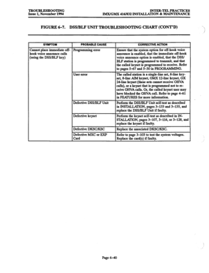 Page 653TROUBLESHOOTING INTER-TELPRACTICES Issue 1, November 1994 
IMX/GMX 416/832 INS’E4LLATION 81 MAINTENANCE 
FIGURE 6-7. DSS/BLF UNIT TROUBLESHOOTING CHART (CONT’D) ‘_ 
‘! 
SYMPTOM 
Zannot place immediate off- 
look voice announce calls 
jrsing the DSS/BLP key) 
PROBABLE CAUSE 
Programming error 
User error 
Defective DSS/BLP Unit 
Defective keyset 
Defective DKSC/KSC 
Defective MXC or Exp 
Card 
CORRECTIVE ACTION 
Ensure that the system option for off-hook voice 
announce is enabled, that the immediate...