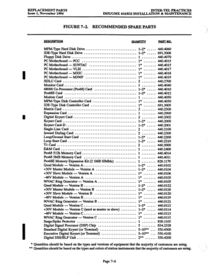 Page 660REPLACEMENT PARTS INTER-TELPRACTICES 
Issue 1, November 1994 
IMX/GMX 416/832 INSTALLATION & MAINTENANCE 
FIGURE 7-2. RECOMMENDED SPARE PARTS   
PART tiQ. 
MFM-Type Hard Disk Drive ............................. 
l-2. 
..... 440.4060 
IDE-Type 
Hard Disk Drive 
.............................. 
l-2* ..... 691.3806 
Floppy Disk Drive 
..................................... 
1 
........ 440.4070 
PC Motherboard - PCC ............................... 
1* 
....... 440.4015 
PC Motherboard - SUNTAC...