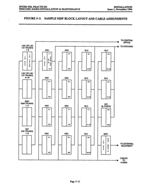 Page 95INTER-TELPRACTICES 
IMTVGMX 416/832 INSTALLATION & MAINTENANCE INSTALLATION 
Issue 1. November 1994 
FIGURE 3-3. SAMPLE MDF BLOCK LAYOUT AND CABLE ASSIGNMENTS 
TO CENTRAL 
OFFICE 
--+ TO STATIONS  LGC OR LSC 
CO TRUNKS 
l-6 
KSC KSC 
SLC 
- 
- - 6.1 
6.6 
- 0.1 
T 0.16 
KSC 
21 
-II 26 
LGC OR LSC 
CO TRUNKS 
6-16 
KSC SLC 
SLC 
10.1 
D 10.16  6.1 l-l-l 6.6 
EMC 
E&M TRUNKS 
l-4 
KSC 
3.1 
I 3.6 
KSC KSC 
7.1 
I 7.6 
KSC SLC 
11.1 
I ll.l( 
SLC  DID %NKS 
l-6 
TO EXIERNAL 
EQUIPMENT 
121 
Bl 121% 
CABLES...