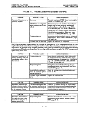 Page 164INTER-TEL PRACTICES 
IVXSOO INSTALLATION & MAINTENANCE TROUBLESHOOTING 
Issue 1, August 1994 
FIGURE 5-l. TROUBLESHOOTING CHART (CONT’D) 
sponding properly 
PROBABLE CAUSE CORRECTIVE ACTION 
User error The caller must use a DTMP phone to enter digits. 
Refer to PEKIURES, page 2-3. 
DTMP tones not being inter- If numbers appear to be misdialed frequently, due 
preted correctly (see NOTE 
to trunk noise or other problems, use the digit 
below) translation feature as described on page 2-5 in 
PEATURES and...