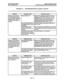 Page 163TROUBLESHOOTING Issue 1, August 1994 INTER-TEL PRACTICES 
IVXSOO INSTALLATION & MAINTENANCE 
FIGURE 5-1. 
TROUBLESHOOTING CHART (CONT’D) 
1 SYMPTOM PROBABLE CAUSE CORRECTIVE ACTION 
Jnable to access desired Programming error Make sure the appropriate number of ports are 
VX500 application (inter- assigned to each IVX500 application. See PRO- 
:om callers hear continuous GRAMMING, page 3-25. Also, make sure the 
inging; outside callers are telephone system’s single-line ports are pro- 
.erouted to the...