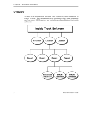 Page 10Chapter 1— Welcome to Inside Track
2Inside Track User Guide
Overview
As shown in the diagram below, the Inside Track software can contain information for
several“locations,” which are each made up of several reports. Each report is then made
up of one or more SMDR databases (and can include an enhanced database) that contain
call records.
Inside Track Software
LocationLocationLocation
ReportReportReportReport
Enhanced
DatabaseSMDR
DatabaseSMDR
Database 