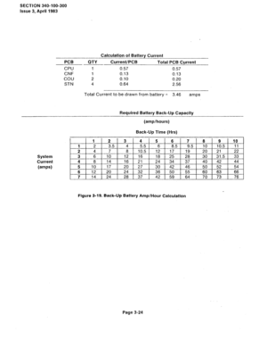 Page 69SECTION 340-100-300 
Issue 3, April 1983 
PCB 
CPU 
CNF 
cou 
STN Calculation of Battery Current 
QTY CurrenVPCB 
Total PCB Cprrent 
1 0.57 0.57 
1 0.13 0.13 
2 0.10 0.20 
4 0.64 2.56 
Total Current to be drawn from battery = 3.46 
amps 
Required Battery Back-Up Capacity 
System 
Current 
(amps) (amp/hours) 
Back-Up Time (Hrs) 
1 1 1 2 1 3 1 4 1 5 1 6 1 7 1 8 1 9 1 10 
1 1 2 1 3.5 1 4 1 5.5 1 6 1 8.5 1 9.5 1 10 ] 10.5 1 11 
10.5 1 17 1 19 1 20 1 
16 
1 25 1 28 ) 30 1 
21 24 
27 
30 
32 
36 
37 
42 34 37...