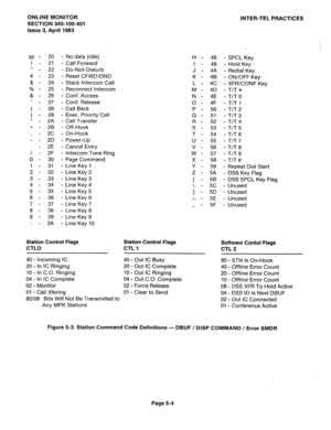 Page 85ONLINE MONITOR 
SECTION 340-100-401 
Issue 3, April 1983 INTER-TEL PRACTICES 
sp - 20 - No data (idle) 
! - 21 - Call Forward 
II - -  22 Do-Not-Disturb 
f 1 Ei - - Stack Reset CFWD/DND Intercom Call 
% - 25 - Reconnect Intercom 
8, - 26 - Conf. Access 
; : ;; -  - Conf.  Call Back Release 
) - 29 - Exec. Priority Call 
l 2A Call Transfer  - - 
+ - 28 - Off-Hook 
- - 
, 2c On-Hook 
- - 2D - Power-Up 
- - 
; - 2E 2F Cancel Entry 
- Intercom Tone Ring 
0 - 30 - Page Command 
1 - 31 - Line Key 1 
2 - 32 -...