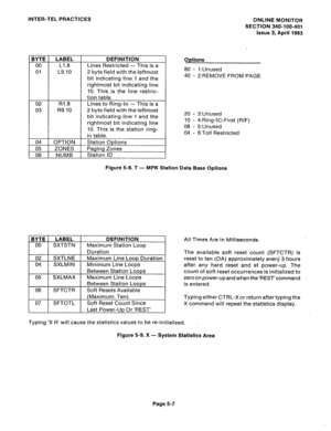 Page 88INTER-TEL PRACTICES ONLINE MONITOR 
SECTION 340-100-401 
Issue 3, April 1983 
02 R1.8 
03 R9.10 
-I-- 
DEFINITION 
Options 
Lines Restricted - This is a 
2 byte field with the leftmost 
bit indicating line 1 and the 
rightmost bit indicating line 
10. This is the line restric- 
tion table. 
Lines to Ring-In - This is a 
2 byte field with the leftmost 
bit indicating line 1 and the 
rightmost bit indicating line 
10. This is the station ring- 
in table. 
Station Options 
Paging Zones 
Station ID 80 -...