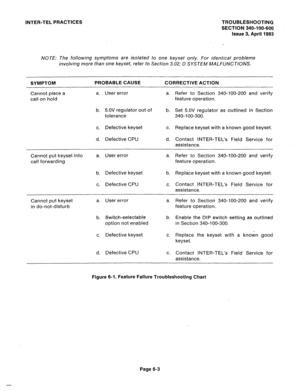 Page 91INTER-TEL PRACTICES TROUBLESHOOTING 
SECTION 340-100-600 
Issue 3, April 1983 
NOTE: The following symptoms are isolated to one keyset only. For identical problems 
involving more than one keyset, refer to Section 3.02; D SYSTEM MALFUNCTIONS. 
SYMPTOM PROBABLE CAUSE 
CORRECTIVE ACTION 
Cannot place a 
call on hold a. User error 
a. Refer to Section 340-100-200 and ‘verify 
feature operation. 
b. 5.OV regulator out of 
b. Set 5.OV regulator as outlined in Section 
tolerance 
340-l 00-300. 
c. Defective...