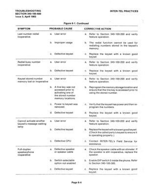 Page 92TROUBLESHOOTING 
SECTION 340-100-600 
ksue 3, April 1963 INTER-TEL PRACTICES 
-. 
Figure 6-1. Conf/mmf / 
SYMPTOM PROBABLE CAUSE 
CORRECTIVE ACTION 
Last number redial 
inoperative a. User error 
a. Refer to Section 340-100-200 and verify 
feature operation. 
b. Improper usage 
b. The redial function cannot be used for 
redialing numbers stored in the keyset’s 
memory. 
c. Defective keyset 
c. Replace the keyset with a known good 
keyset 
Redial busy number 
inoperative a. User error 
a. Refer to Section...