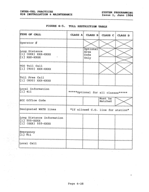 Page 108INTER-TEL PRACTICES 
824 INSTALLATION & MAINTENANCE SYSTEM PROGRAMMING 
Issue 1, 
June 1984 
FIGURE 4-5. 
TOLL RESTRICTION TABLE. 
P 
EOFCALL 
CW(XXX) xxx-xxxx 
Cl1 xxx-xxxx . 
900 Toll Call 
Cl1 (900) xxx-xxxx 
Toll Free Call 
Cl1 (800) xxx-xxxx 
Local Information 
Cl1 411 
Long Distance Information 
Cl1 555-xxxx 
Cl1 (xxx) 555-xXxX 
I 
Emergency 
Cl1 911 
: 
Local Call CLASSA CLASSB CLASSC CLASSD 
I 
*****Optional for all classes***** 
Matched 
*If allowed C.O. 
line for station* 
. 
Page 4-28  