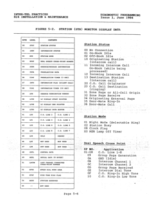 Page 114INTER-TEL PRACTICES 
824 INSTALLATION & MAINTENANCE DIAGNOSTIC PROGRAMMING 
Issue 1, 
June 1984 
FIGURE 5-2. 
STATION (STN) MONITOR DISPLAY DATA 
PRESELECTI~N DATA 
LC DISPLAY START POINTER 
43 LD2 C.O. LINE 6 C.O. LINE 5 
44 
LD3 C.O. LINE 8 c-0. LINE 7 
45 
LD4 HOLD HEHORY 
,. 
46 
LDS NOT USED NOT USED 
_. 
Station Status. 
00 No Connection 
01 On-Hook Idle 
02 Off-Hook Idle .: 
10 Originating Station 
(intercom call) 
.- 
11 Incoming Intercom Call .- 
On-Hook (while being 
processed) 
12 Incoming...