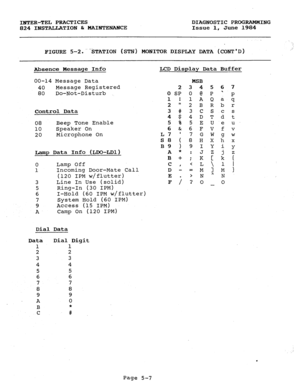 Page 115INTER-TEL PRACTICES DIAGNOSTIC PROGRAMMING 
824 INSTALLATION & MAItiENAKE Issue 1, June 1984 
FIGURE 5-2. w%TApION (STN) MONITOR DISPLAY DATA (CONTD) .I 
Absence Messaqe Info LCD Display Data Buffer 
00-14 Message Data 
40 Message Registered 
80 Do-Not-Disturb 
Control Data 
08 Beep Tone Enable 
10 Speaker On 
20 Microphone On 
Lamp Data Info (LDO-LDl) 
0 
1 
3 
5 
6 
7 
9 
A Lamp Off 
Incoming Door-Mate Call 
(120 IPM w/flutter) 
Line In Use (solid) 
Ring-In (30 IPM) 
I-Hold (60 IPM w/flutter) 
System...