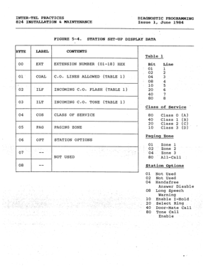 Page 117INTER-TEL PRACTICES 
DIAGNOSTIC PROGRAMMING 
824 INSTALLATION & MAINTENANCE 
Issue 1, 
June 1984 
FIGURE 5-4. 
STATION SET-UP DISPLAY DATA 
. 
I I I I 
BYTE LABEL 
00 EXT 
01 COAL 
02 ILF 
03 ILT 
04 cos 
05 PAG CONTENTS 
I 
INCCjMING.C.0. FLASH (TABLE 1) 
INCOMING C.O. TONE (TABLE 1) 
1 06 1 OPT STATION OPTIONS 
-I 
NOT USED Table 1 
Bit 
Line 
01 1 
02 
2 
04 3 
08 
4 
10 .5 
20 
6 
40 
7 
80 8 
Class of Service 
80 Class 0 (A) 
40 Class 1 (B) 
20 Class 2 (C) 
10 Class 3 (D)  
Paging Zone 
01 Zone 1...