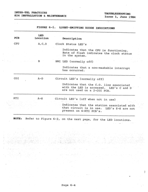 Page 121INTER-TEL PRACTICES 
824 INSTALLATION & MAINTENANCE TROUBLESHOOTING 
Issue 1, 
June 1984 
. 
FIGURE 6-i. 
LIGBT-EMITTING DIODE INDICATIONS 
PCB 
CPU LED 
Location 
Description 
A,C,D clock Status LEDs 
Indicates that the CPU is functioning. 
Rate of flash indicates the clock status 
in the system. 
. . 
B 
NM1 LED (normally off) 
Indicates that a non-maskable interrupt 
has occurred. 
co1 
A-D Circuit LEDs (normally off) 
Indicates that the C.O. line associated 
with the LED is accessed. 
LEDsCandD 
are...