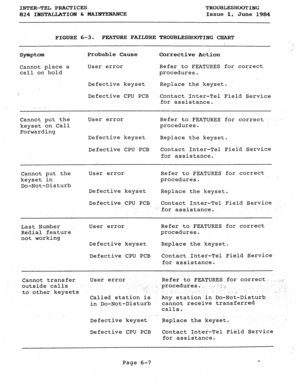 Page 124INTER-TEL PRACTICES 
824 INSTALLATION & MAINTENANCE TROUBLESHOOTING 
Issue 1, 
June 1984 
FIGURE 6-3. FEATURE FAILURE TROUBLESHOOTING CHART 
Symptom Probable Cause 
Corrective Action 
Cannot place a Users error 
Refer to FEATURES for correct 
call on hold procedures. 
Defective keyset Replace the keyset. 
I Defective CPU PCB 
Contact Inter-Tel Field Service 
for assistance. 
Cannot put the User error 
Refer to FEATURES for correct : 
keyset on Call procedures. .-- 
Forwarding 
Defective keyset 
Replace...