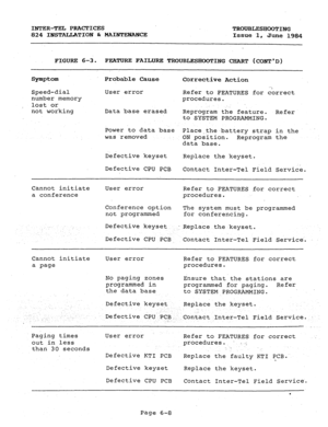 Page 125INTER-TEL PRACTICES 
TROUBLESHOOTING 
824 INSTALLATION h MAINTENANCE 
Issue I, 
June 1984 
FIGURE 6-3. FEATURE FAILURE TROUBLESHOOTING CHART (CONTD) 
sVmptom Probable Cause 
Corrective Action 
> 
Speed-dial User error 
Refer to FEATURES for correct 
number memory 
procedures. 
lost or 
not working Data base erased 
Reprogram the feature. 
Refer 
to SYSTEM PROGRAMMING. 
Power to data base 
Place.the.battery strap in the 
waS removed 
ON position. Reprogram the 
data base. 
Defective keyset 
Replace the...