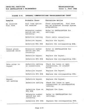 Page 126INTER-TEL PRACTICES 
824 INSTALLATION h MAINTENANCE TROUBLESHOOTING 
Issue 1, 
June 1984 
./ 
FIGURE 6-4. INTERNAL COMMUNICATIONS TROUBLESHOOTING CEIART 
Symptom 
No intercom 
dial tone Probable Cause 
Corrective Action 
Dial tone option Check programming. Dial tone 
not enabled 
may be disabled through system 
programming. 
Extension number 
Refer to INSTALLATION for 
switch not set settings. 
correctly 
Defective cabling 
Check cable connections. 
Defective keyset 
Replace the keyset. 
Defective KTI...