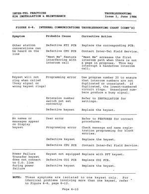 Page 127INTER-TEL PRACTICES 
TROUBLESHOOTING 
824 INSTALLATION & MAINTENANCE Issue 1, 
June 1984 
FIGURE 6-4. INTERNAL COMMUNICATIONS TROUBLESHOOTING CHART (CONTD) 
Symptom Probable Cause 
Other station Defective KTI PCB 
converstions can 
be heard on the Defective CPU PCB 
line 
“Meet Me feature 
interferring with 
intercom call Corrective Action 
Replace the corresponding PCB. 
Contact Inter-Tel Field Service. 
Meet Me 
accesses the first 
intercom path when there is not 
a page in progress. 
This may...