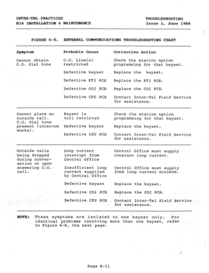 Page 128INTER-TEL PRACTICES 
TROUBLESHOOTING 
824 INSTALLATION & MAINTENANCE 
Issue 1, 
June 1984 
 
;’ 
FIGURE 6-5. EXTERNAL cm 
ICATIONS TROUBLESHOOTING CHART 
symptom Probable Cause 
Corrective Action 
Cannot obtain C.O. Line(s) 
Check the station option 
C.O. dial tone restricted 
programming for that keyset. 
Defective keyset 
Replace the 
keyset. 
Defective KTI PCB 
Replace the KTI PCB. 
Defective CO1 PCB 
Replace the CO1 PCB. 
Defective CPU PCB 
Contact Inter-Tel Field Service 
for assistance. 
Cannot...