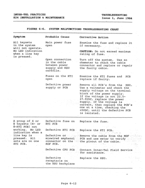 Page 129INTER-TEL PRACTICES TROUBLESHOOTING 
824 INSTALLATION & MAINTENANCE 
Issue 1, 
June 1984 
FIGURE 6-6. SYSTEM MALEUK!TIONS TROUBLESHOOTING CHART 
sympt= Probable Cause 
Corrective Action 
All keysets Main power fuse 
in the system open 
will not operate. 
No LED indication 
when a line key 
is pressed. 
Open connection 
in the cable 
between power 
supply and KSU 
cardfile. Examine the fuse and replace it 
if necessary. L 
CAUTION: Do not exceed maximum 
rating of fuse. 
Turn off the system. 
Use an...