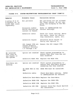 Page 130INTER-TEL PRACTICES TROUBLESHOOTING 
824 INSTALLATION b MAINTENANCE Issue 1, 
June 1984 
FIGURE 6-6. SYSTEM MALFUNCTIONS TROUBLESHOOTING CHART (CONTD) 
Symptom Probable Cause Corrective Action 
A group of 4 or Hot pre-wire Hot pre-wires are not allowed. 
8 keysets (4- or For these cables, do not com- 
8-KTI PCB) reset plete the bridging on the KTI 
repeatedly block. 
Extension number 
Refer to INSTALLATION for 
switch setting not correct settings. 
correct on keyset 
Defective cable 
Check for loose...