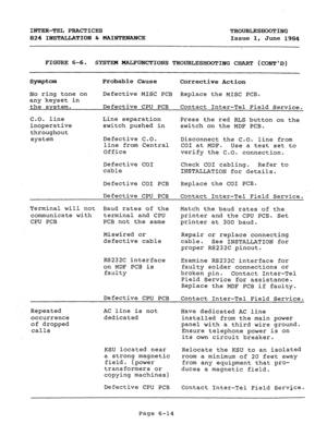 Page 131INTER-TEL PRACTICES 
TROUBLESHOOTING 
824 INSTALLATION & MAINTENANCE 
Issue 1, 
June 1984 
FIGURE 6-6. SYSTEM MALEUNCTIONS TROUBLESHOOTING CHART (CONTD) 
Symptom Probable Cause 
Corrective Action 
No ring tone on Defective MISC PCB 
Replace the MISC PCB. 
any keyset in 
the system. Defective CPU PCB 
Contact Inter-Tel Field Service. 
C.O. line 
inoperative 
throughout 
system Line separation 
Press the red RLS button on the 
switch pushed in 
switch on the MDF PCB. 
Defective C.O. 
Disconnect the C.O....