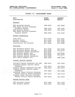 Page 133INTER-TEL PRACTICES 
824 INSTALLATION & MAINTENANCE REPLACEMENT PARTS 
.Issue 1, June 1984 
._ 
FIGURE 7-1. REPLACEMENT PARTS 
Part 
Description 
- 
HITEC 
PHOENIX 
Number 
Number 
Keysets 
824,Standard Keyset 248.3000 
824 Power Failure Transfer 
Standard Keyset 248.3100 
824 Display Keyset 248.3200 
824 Power Failure Transfer 
Display Keyset 248.3300 
Keyset Components 
Line Cord 
813.1039 
Handset Cable 
813.1038 
Handset Assembly 
817.3027 
Transceiver for Handset 
817.3028 
Housings 
824 Standard...