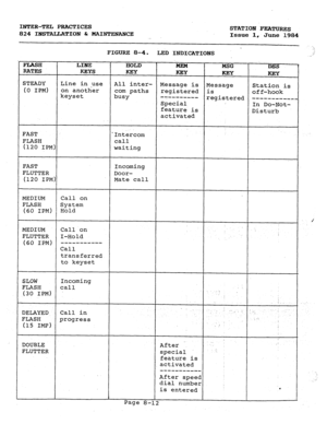 Page 147INTER-TEL PRACTICES 
824 INSTALLATION.& MAINTENANCE STATION FEATURES 
Issue 1. 
June 1984 
 
FIGURE 8-4. 
LED INDICATIONS 
FLASH LINE HOLD 
MSG 
DSS 
RATES 
KEYS 
KEY 
KEY 
KEY 
STEADY 
Line in use 
All inter- 
(0 IPM) on another Message is 
Message 
Station is 
keyset corn paths 
registered is 
off-hook 
busy ---------- 
Special registered ----------_ 
In Do-Not- 
feature is 
Disturb 
activated 
FAST 
FLASH 
(120 IPM) : 
Intercom 
call 
waiting 
FAST Incoming 
FLUTTER Door- 
(120 IPM) Mate call 
MEDIUM...