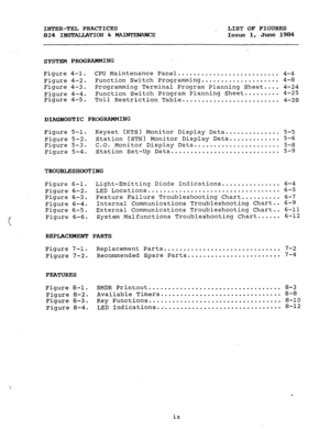 Page 8INTER-TEL PRACTICES 
824 IFKZl!~TION & BE LIST OF FIGURES 
Issue 1, June 1984 
SYSTEM PROGRAMMING 
Figure 4-1. CPU Maintenance Panel .......................... 4-4 
Figure 4-2. Function Switch Programming .................... 4-8 
Figure 4-3. Programming Terminal Program Planning Sheet .... 4-24 
Figure 4-4. Function Switch Program Planning Sheet ......... 4-25 
Figure 4-5. 
Toll Restriction Table ......................... 4-28 
DIAGNOSTIC PROGRAMMING 
Figure 5-l. 
Keyset (KTS) Monitor Display Data...