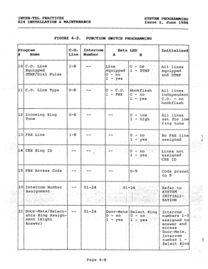 Page 88INTER-TEL PRACTICES 
SYSTEM PROGRAMMING 
824 INSTALLATION b MAINTENANCE Issue 1, 
June 1984 
FIGURE 4-2. 
FUNCTION SWITCH PROGRAMMING 
rogram 
Name c-0. 
Intercom Data LED 
Initialized 
Line 
Number A 
B. 
0 C.O. Line 1-8 -- 
Line 0 _ Dp : 
All lines 
Equipped 
DTMF/Dial Pulse equipped 1 - DTMF 
equipped 
0 - no 
ye& .: and DTMF 
l- 
1 C.O. Line Type o-a -- 
0 - C.O. 
Bookfla‘sh 
All lines 
1 - PBX 0 - no 
independent 
l- 
yes C.O. - no 
hookflash 
2 Incoming Ring o-a -- -- 
0 - low 
All lines 
Tone 1 
-...