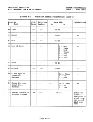 Page 90.INTER-TEL PRACTICES 
SYSTEM PROGRAMMING 
824 INSTALLATION & MAINTENANCE 
Issue 1, 
June 1984 
FIGURE 4-2. 
FUNCTION SWITCH PROGRAMMING (CONTD) 
?rogralTl 
1 Name c-0. Intercom 
Data LED 
Initialized 
Line Number 
A 
B 
CO Year -- -- 00-99 -- 
il Month -- -- 01-12 -- 
C2 Day -- -- 
01-31 -- 
C3 Day of Week -- 
-- 0 Mon  - -- 
1 - Tues 
2 - Wed 
3 - Thurs 
4 - Fri 
5 - Sat 
6 -Sun 
$4 Hour -- -- 
00-23 -- 
L5 Minute -- -- 
00-59 -- 
j0 Clear System 
Speed-Dial 
Numbers -- 
-- -- Data Clear -- 
0 - no 
l-...