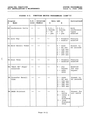 Page 94INTER-TEL PRACTICES 
824 INSTALLATION h MAINTFZNAlK!E SYSTEM PROGRAMMING 
Issue 1, June 1984 
FIGURE 4-2. FUNCTION SWITCH PROGRAMMING (CONTD) 
c-0. Intercom 
Data LED 
Name ,ine Wmber 
I A 
B 
Zonference Calls 
Jute Key 
3old Recall Timer 
Dial Tone 
Meet Me Page/ 
Intercom 
Transfer Recall 
Time 
SMDR.Printout 
-- 
-- 
-- 
-- 
-- 
-- 
-- -- 
-- 
-- . I I 1 
2 
0 
1 
c.o.- 
Inside 
- no 
- yes 
1 -- 
-a 
-- 
-- 
-- 
-- -- 
-- 
-- 
Be 
2 c.o.- 
1 Inside 
0 - no 
1 - yes 
1 - disable 
-  _ enable Feature...