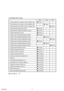 Page 14OUTDOOR UNIT LEDS
LED ALED BLED C
Communication error (indoor unit A to outdoor unit)
Communication error (indoor unit B to outdoor unit)
Communication error (indoor unit C to outdoor unit)
Discharge pipe temperature sensor
Outdoor heat exchanger temperature sensor
Outdoor temperature sensor
Outdoor 2way valve(A) temperature sensor
Outdoor 2way valve(B) temperature sensor
Outdoor 2way valve(C) temperature sensor
Outdoor 3way valve(A) temperature sensor
Outdoor 3way valve(B) temperature sensor
Outdoor...