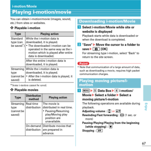 Page 6967
Enjoy
i-motion/Movie
Playing i-motion/movie
You can obtain i-motion/movie (images, sound, 
etc.) from sites or websites.
✜ Playable i-motion
*Some i-motion cannot be saved.
✜ Playable movies
aSelect i-motion/Movie while site or 
website is displayed
Playback starts while data is downloaded or 
when the download is completed.
bSaveeMove the cursor to a folder to 
savee C [OK]For streaming type i-motion, select Back to 
return to the site screen.
PointKNote that communication of a large amount of data,...