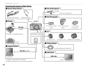 Page 116102
Optional Accessories
 Connecting the Camera to Other Devices Connecting the Camera to Other Devices
  ■■Computer RelatedComputer Related
X-E1
Computer †
  ■■PrintingPrinting
Printer †
PictBridge-compatible printer †
  ■■LensLens
XF18mmF2 R *XF35mmF1.4 R *XF60mmF2.4 R Macro *
* Available separately from FUJIFILM.
† Available separately from third-party suppliers.
USB cable (supplied)
USB cable 
(supplied)
SD/SDHC/SDXC 
memory card †
HDTV †
External microphone †
  ■■External MicrophonesExternal...