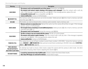 Page 124110
Warning Messages and Display
WarningWarningDescriptionDescription
CARD ERRORCARD ERROR
• • The memory card is not formatted for use in the cameraThe memory card is not formatted for use in the camera: Format the card (: Format the card (PP 86). 86).• • The  memory  card  contacts  require  cleaning  or  the  memory  card  is  damagedThe memory card contacts require cleaning or the memory card is damaged:  Clean  the  contacts  with  a  soft,  dry : Clean the contacts with a soft, dry cloth.  If the...