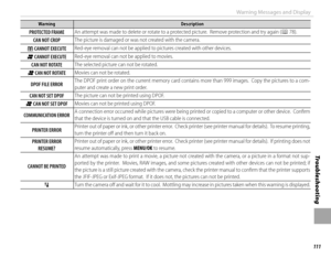 Page 125111
Tro u b l e s ho o t i ng
Warning Messages and Display
WarningWarningDescriptionDescription
PROTECTED FRAMEPROTECTED FRAMEAn attempt was made to delete or rotate to a protected picture.  Remove protection and try again (An attempt was made to delete or rotate to a protected picture.  Remove protection and try again (PP 78). 78).
CAN NOT CROPCAN NOT CROPThe picture is damaged or was not created with the camera.The picture is damaged or was not created with the camera.
mm CANNOT EXECUTE CANNOT...