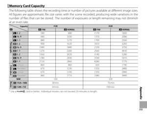 Page 127113
Appendix
 Memory Card Capacity Memory Card Capacity
The following table shows the recording time or number of pictures available at diff erent image sizes.  
All fi gures are approximate; fi le size varies with the scene recorded, producing wide variations in the 
number of fi les that can be stored.  The number of exposures or length remaining may not diminish 
at an even rate.
CapacityCapacityOO
4 GB4 GB8 GB8 GB
TT FINE FINETT NORMAL NORMALTT FINE FINETT NORMAL NORMAL
PhotographsPhotographs
OO 3 :...