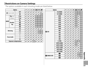 Page 133119
Appendix
 Restrictions on Camera Settings Restrictions on Camera Settings
The options available in each shooting mode are listed below.
OptionOptionPPSSAAMMnnrrFF
FF (macro mode) (macro mode)OFFOFF✔✔✔✔✔✔✔✔✔✔✔✔✔✔11
FF✔✔✔✔✔✔✔✔✔✔✔✔
DRIVEDRIVE
II (con- (con-tinuous)tinuous)
6 fps6 fps✔✔✔✔✔✔✔✔
3 fps3 fps✔✔✔✔✔✔✔✔
Bracket-Bracket-inging
OO  ✔✔✔✔✔✔✔✔
WW✔✔✔✔✔✔✔✔
XX✔✔✔✔✔✔✔✔
YY✔✔✔✔✔✔✔✔
MeteringMetering
oo✔✔✔✔✔✔✔✔✔✔✔✔22✔✔22
pp✔✔✔✔✔✔✔✔✔✔
qq✔✔✔✔✔✔✔✔✔✔
Focus modeFocus mode
CC✔✔✔✔✔✔✔✔✔✔✔✔✔✔
SS✔✔✔✔✔✔✔✔✔✔✔✔✔✔33...