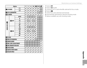 Page 135121
Appendix
Restrictions on Camera Settings
OptionOptionPPSSAAMMnnrrFF
FF AF MODE AF MODEss✔✔✔✔✔✔✔✔✔✔✔✔55
tt✔✔✔✔✔✔✔✔✔✔✔✔55
CC AF ILLUMINATOR AF ILLUMINATOR✔✔✔✔✔✔✔✔✔✔
LL IS MODE IS MODE✔✔✔✔✔✔✔✔✔✔✔✔✔✔
 p p FLASH MODE FLASH MODE
BB  OFFOFF
AUTOAUTO✔✔✔✔77
NN✔✔✔✔✔✔✔✔✔✔77
OO✔✔✔✔✔✔77
ll✔✔✔✔✔✔✔✔✔✔77
CC✔✔✔✔✔✔✔✔✔✔77
BB  ONON
KK✔✔✔✔77
LL✔✔✔✔✔✔✔✔✔✔77
MM✔✔✔✔✔✔77
dd✔✔✔✔✔✔✔✔✔✔77
CC✔✔✔✔✔✔✔✔✔✔77
II FLASH FLASH✔✔✔✔✔✔✔✔✔✔
BB RED EYE REMOVAL RED EYE REMOVAL✔✔✔✔✔✔✔✔
WW MOVIE MODE MOVIE MODE✔✔
tt MIC LEVEL ADJUSTMENT MIC...