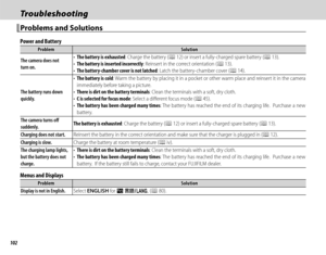 Page 118102
TroubleshootingTroubleshooting
 Problems and Solutions Problems and Solutions
Power and Battery
ProblemProblemSolutionSolution
The camera does not The camera does not turn on.turn on.
• • The battery is exhaustedThe battery is exhausted: Charge the battery (: Charge the battery (PP 12) or insert a fully-charged spare battery ( 12) or insert a fully-charged spare battery (PP 13). 13).• • The battery is inserted incorrectlyThe battery is inserted incorrectly: Reinsert in the correct orientation (:...