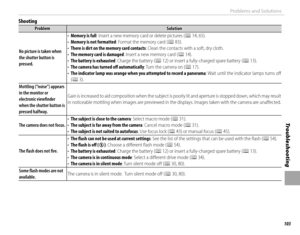 Page 119103
Tro u b l e s ho o t i ng
Problems and Solutions
Shooting
ProblemProblemSolutionSolution
No picture is taken when No picture is taken when the shutter button is the shutter button is pressed.pressed.
• • Memory is fullMemory is full: Insert a new memory card or delete pictures (: Insert a new memory card or delete pictures (PP 14, 65). 14,  65).• • Memory is not formattedMemory is not formatted: Format the memory card (: Format the memory card (PP 83). 83).• • There is dirt on the memory card...